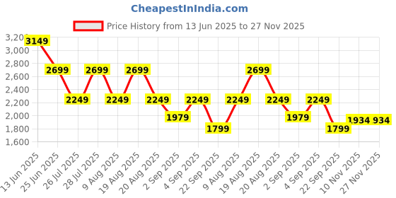 tatacliq.com Being Human Blue Blended Regular Fit Solid Jeans being human Price History Graph from 13 Jun 2025 to 27 Nov 2025