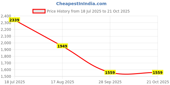 tatacliq.com Being Human Blue Blended Slim Fit Solid Jeans being human Price History Graph from 18 Jul 2025 to 20 Oct 2025