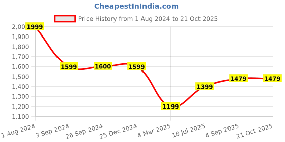 tatacliq.com Being Human Blue Bomber Jacket being human Price History Graph from 1 Aug 2024 to 21 Oct 2025