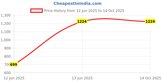 tatacliq.com Being Human Blue Bootcut Distressed Jeans being human Price History Graph from 12 Jun 2025 to 14 Oct 2025