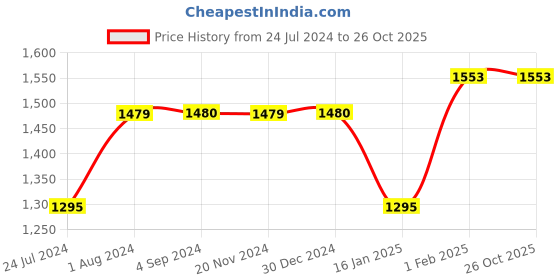 tatacliq.com Being Human Blue Bootcut Jeans being human Price History Graph from 24 Jul 2024 to 26 Oct 2025