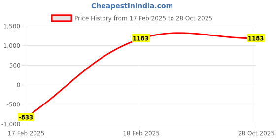 tatacliq.com Being Human Blue Bootcut Jeans being human Price History Graph from 17 Feb 2025 to 28 Oct 2025