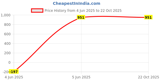 tatacliq.com Being Human Blue Bootcut Mid Rise Jeans being human Price History Graph from 4 Jun 2025 to 21 Oct 2025