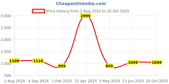 tatacliq.com Being Human Blue Color-Block Boyfriend Fit Mid Rise Jeans being human Price History Graph from 1 Aug 2024 to 20 Oct 2025