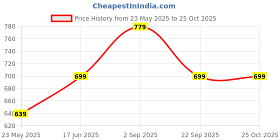 tatacliq.com Being Human Blue Cotton Blend Printed Joggers being human Price History Graph from 23 May 2025 to 25 Oct 2025
