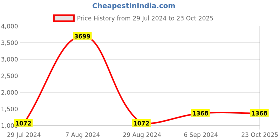 tatacliq.com Being Human Blue Cotton Comfort Fit Distressed Distressed Jeans being human Price History Graph from 29 Jul 2024 to 23 Oct 2025