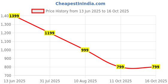 tatacliq.com Being Human Blue Cotton Regular Fit Colorblock Polo Tshirt being human Price History Graph from 13 Jun 2025 to 16 Oct 2025
