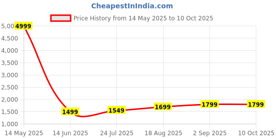 tatacliq.com Being Human Blue Cotton Regular Fit Distressed Distressed Jeans being human Price History Graph from 14 May 2025 to 9 Oct 2025