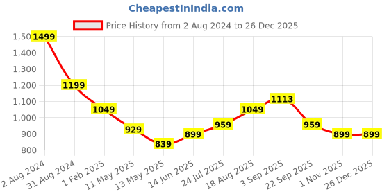 tatacliq.com Being Human Blue Cotton Regular Fit Printed Sweatshirts being human Price History Graph from 2 Aug 2024 to 26 Dec 2025