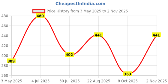 tatacliq.com Being Human Blue Cotton Regular Fit Printed T-Shirt being human Price History Graph from 3 May 2025 to 2 Nov 2025