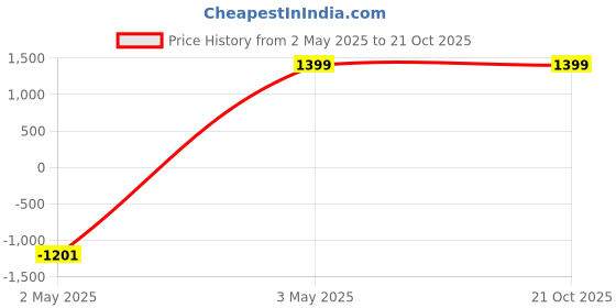 tatacliq.com Being Human Blue Cotton Regular Fit Solid Jeans being human Price History Graph from 2 May 2025 to 20 Oct 2025