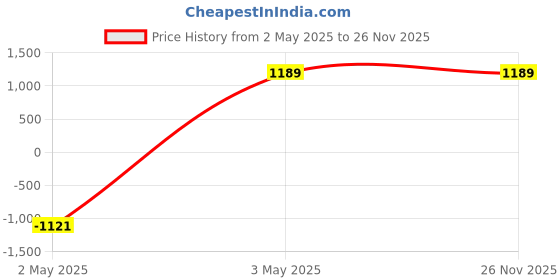 tatacliq.com Being Human Blue Cotton Regular Fit Solid Jeans being human Price History Graph from 2 May 2025 to 26 Nov 2025