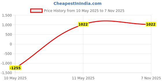 tatacliq.com Being Human Blue Cotton Regular Fit Solid Jeans being human Price History Graph from 10 May 2025 to 7 Nov 2025