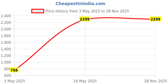 tatacliq.com Being Human Blue Cotton Regular Fit Solid Shorts being human Price History Graph from 3 May 2025 to 27 Nov 2025