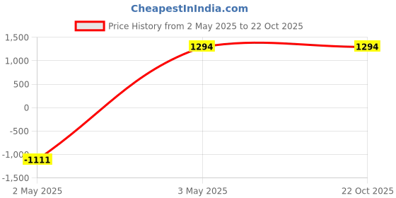 tatacliq.com Being Human Blue Cotton Relaxed Fit Solid Jeans being human Price History Graph from 2 May 2025 to 22 Oct 2025