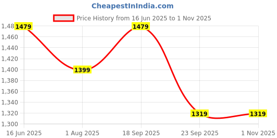 tatacliq.com Being Human Blue Cotton Relaxed Fit Solid Jeans being human Price History Graph from 16 Jun 2025 to 31 Oct 2025