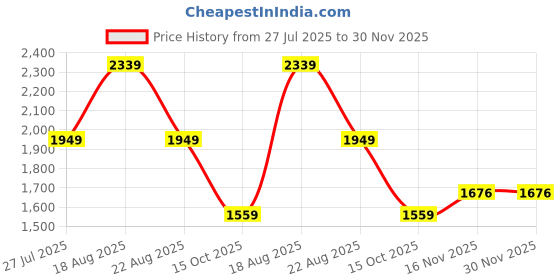 tatacliq.com Being Human Blue Cotton Relaxed Fit Solid Jeans being human Price History Graph from 27 Jul 2025 to 30 Nov 2025