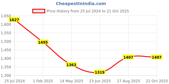 tatacliq.com Being Human Blue Cotton Slim Fit Distressed Distressed Jeans being human Price History Graph from 25 Jul 2024 to 20 Oct 2025