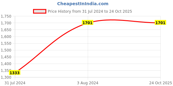 tatacliq.com Being Human Blue Cotton Slim Fit Distressed Distressed Jeans being human Price History Graph from 31 Jul 2024 to 23 Oct 2025