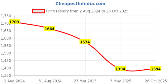 tatacliq.com Being Human Blue Cotton Slim Fit Jeans being human Price History Graph from 2 Aug 2024 to 25 Oct 2025