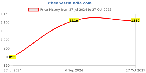tatacliq.com Being Human Blue Cotton Slim Fit Jeans being human Price History Graph from 27 Jul 2024 to 27 Oct 2025