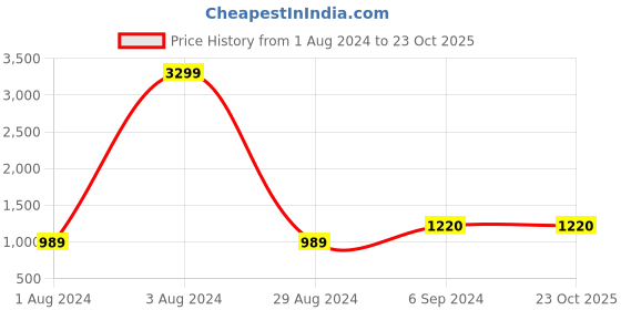 tatacliq.com Being Human Blue Cotton Slim Fit Jeans being human Price History Graph from 1 Aug 2024 to 23 Oct 2025