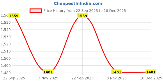 tatacliq.com Being Human Blue Cotton Slim Fit Solid Jeans being human Price History Graph from 22 Sep 2025 to 17 Dec 2025