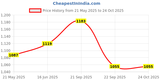 tatacliq.com Being Human Blue Distressed Mid Rise Jeans being human Price History Graph from 21 May 2025 to 24 Oct 2025