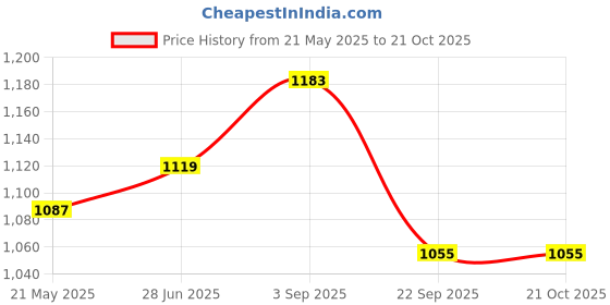 tatacliq.com Being Human Blue Distressed Mid Rise Jeans being human Price History Graph from 21 May 2025 to 20 Oct 2025
