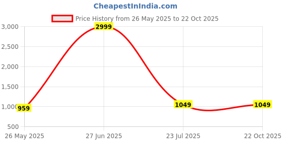 tatacliq.com Being Human Blue Distressed Mid Rise Jeans being human Price History Graph from 26 May 2025 to 21 Oct 2025