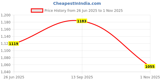 tatacliq.com Being Human Blue Distressed Mid Rise Jeans being human Price History Graph from 26 Jun 2025 to 1 Nov 2025