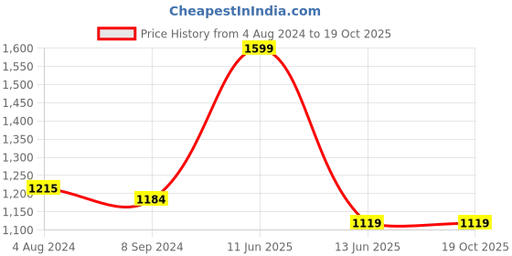 tatacliq.com Being Human Blue Distressed Regular Fit Mid Rise Jeans being human Price History Graph from 4 Aug 2024 to 19 Oct 2025