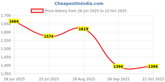tatacliq.com Being Human Blue Jogger Fit Jogger Jeans being human Price History Graph from 28 Jun 2025 to 21 Oct 2025