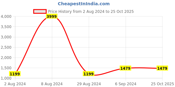 tatacliq.com Being Human Blue Lightly Washed Jeans being human Price History Graph from 2 Aug 2024 to 25 Oct 2025