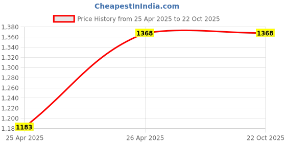 tatacliq.com Being Human Blue Lightly Washed Slim Fit Jeans being human Price History Graph from 25 Apr 2025 to 22 Oct 2025