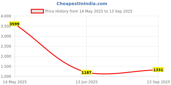 tatacliq.com Being Human Blue Lightly Washed Solid Jeans being human Price History Graph from 14 May 2025 to 13 Sep 2025