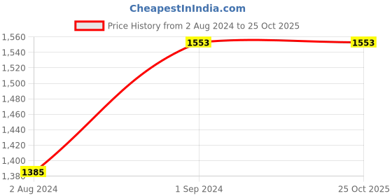 tatacliq.com Being Human Blue Mid Rise Distressed Jeans being human Price History Graph from 2 Aug 2024 to 24 Oct 2025