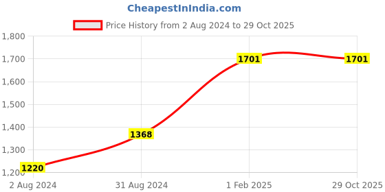 tatacliq.com Being Human Blue Mid Rise Lightly Washed Solid Jeans being human Price History Graph from 2 Aug 2024 to 28 Oct 2025