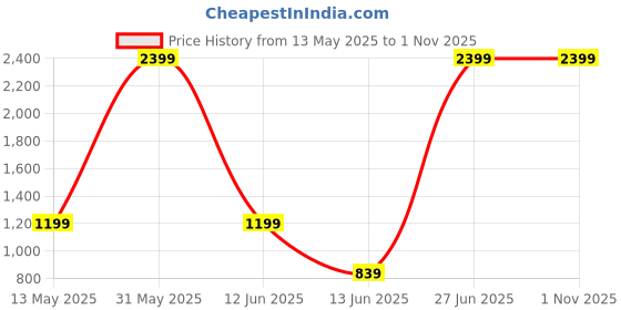 tatacliq.com Being Human Blue Midi Skirt being human Price History Graph from 13 May 2025 to 1 Nov 2025