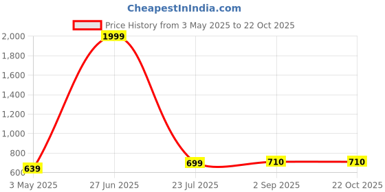 tatacliq.com Being Human Blue Other Woven Shorts being human Price History Graph from 3 May 2025 to 22 Oct 2025