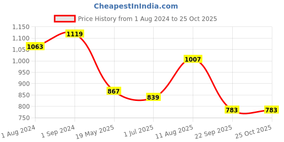 tatacliq.com Being Human Blue Printed Joggers being human Price History Graph from 1 Aug 2024 to 25 Oct 2025
