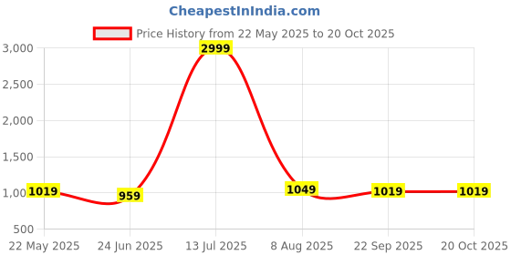 tatacliq.com Being Human Blue Printed Mid Rise Jeans being human Price History Graph from 22 May 2025 to 19 Oct 2025