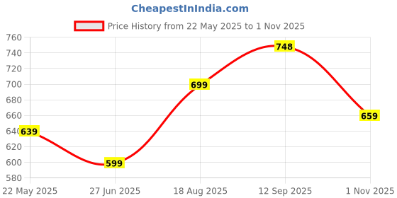 tatacliq.com Being Human Blue Printed Sweatshirt being human Price History Graph from 22 May 2025 to 1 Nov 2025
