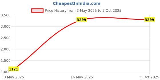 tatacliq.com Being Human Blue Regular Fit Colour Block Joggers being human Price History Graph from 3 May 2025 to 5 Oct 2025
