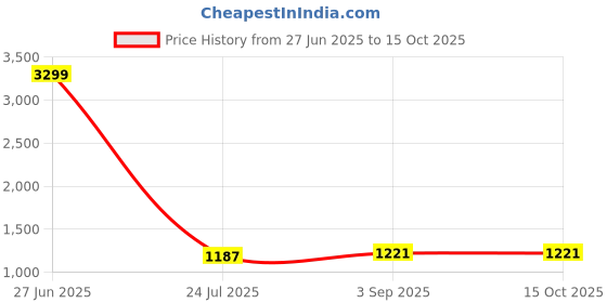 tatacliq.com Being Human Blue Regular Fit Colour Block Joggers being human Price History Graph from 27 Jun 2025 to 14 Oct 2025