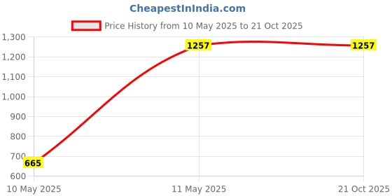 tatacliq.com Being Human Blue Regular Fit Distressed Jeans being human Price History Graph from 10 May 2025 to 20 Oct 2025
