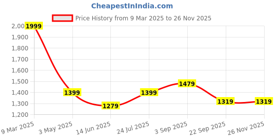 tatacliq.com Being Human Blue Regular Fit Distressed Jeans being human Price History Graph from 9 Mar 2025 to 25 Nov 2025