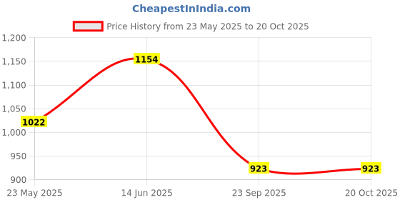tatacliq.com Being Human Blue Regular Fit Distressed Jeans being human Price History Graph from 23 May 2025 to 20 Oct 2025