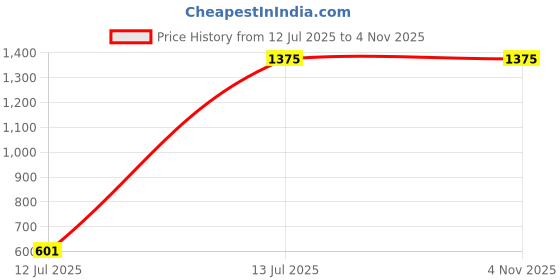 tatacliq.com Being Human Blue Regular Fit Distressed Jeans being human Price History Graph from 12 Jul 2025 to 3 Nov 2025