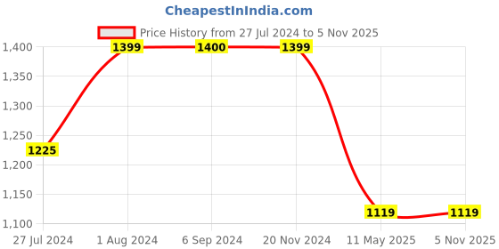 tatacliq.com Being Human Blue Regular Fit Heavily Washed Distressed Jeans being human Price History Graph from 27 Jul 2024 to 4 Nov 2025